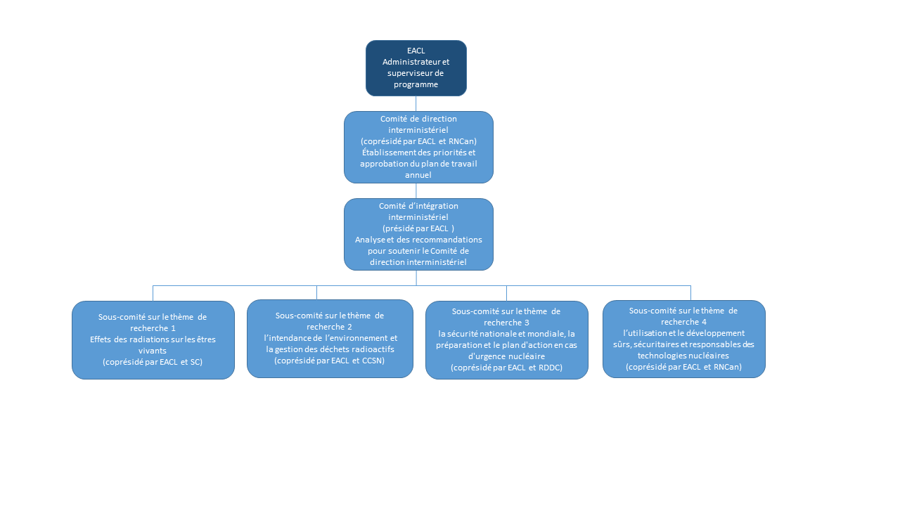  Le diagramme montre la structure de gouvernance d'EACL