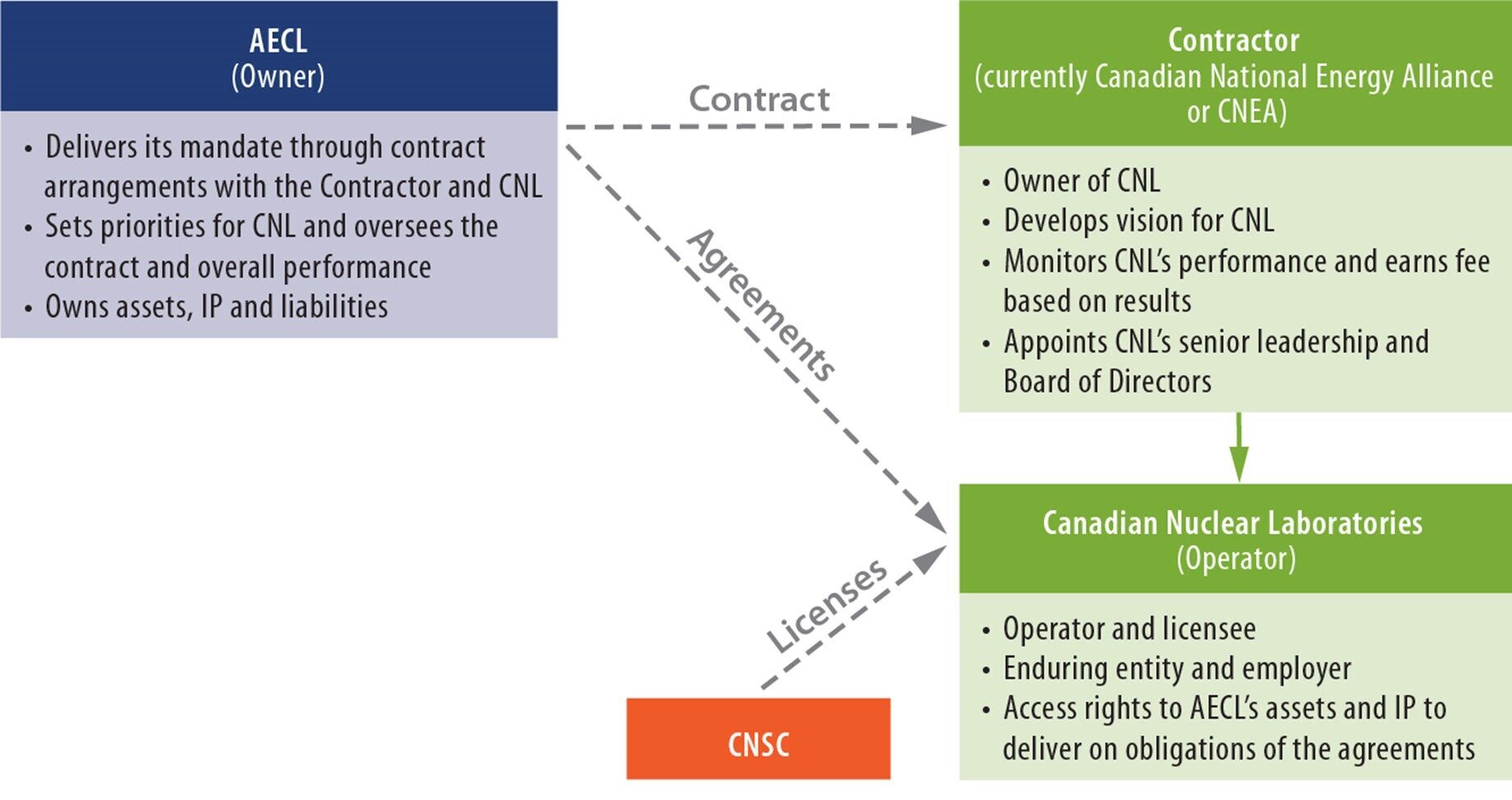 The Canadian Nuclear Safety Commission licenses the Canadian Nuclear Laboratories (Operator). Canadian Nuclear Laboratories is an enduring entity and employer who has access rights to AECL's assets and IP to deliver on obligations of the agreements. Canadian Nuclear Laboratories has an agreement with Atomic Energy of Canada Limited who, deliver their mandate through contract arrangements with the Contractor and CNL. AECL sets priorities for CNL and oversees the contract and overall performance. They also own assets, IP and the liabilities. AECL has a contract with the Contractor, who is currently Canadian National Energy Alliance (CNEA). CNEA is the owner of CNL, they develop the vision for CNL. They also monitor CNL's performance and earn a fee based on the results. CNEA is also responsible for appointing CNL's senior leadership and Board of Directors.